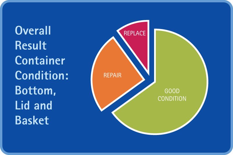 Pie chart showing overall results of container condition