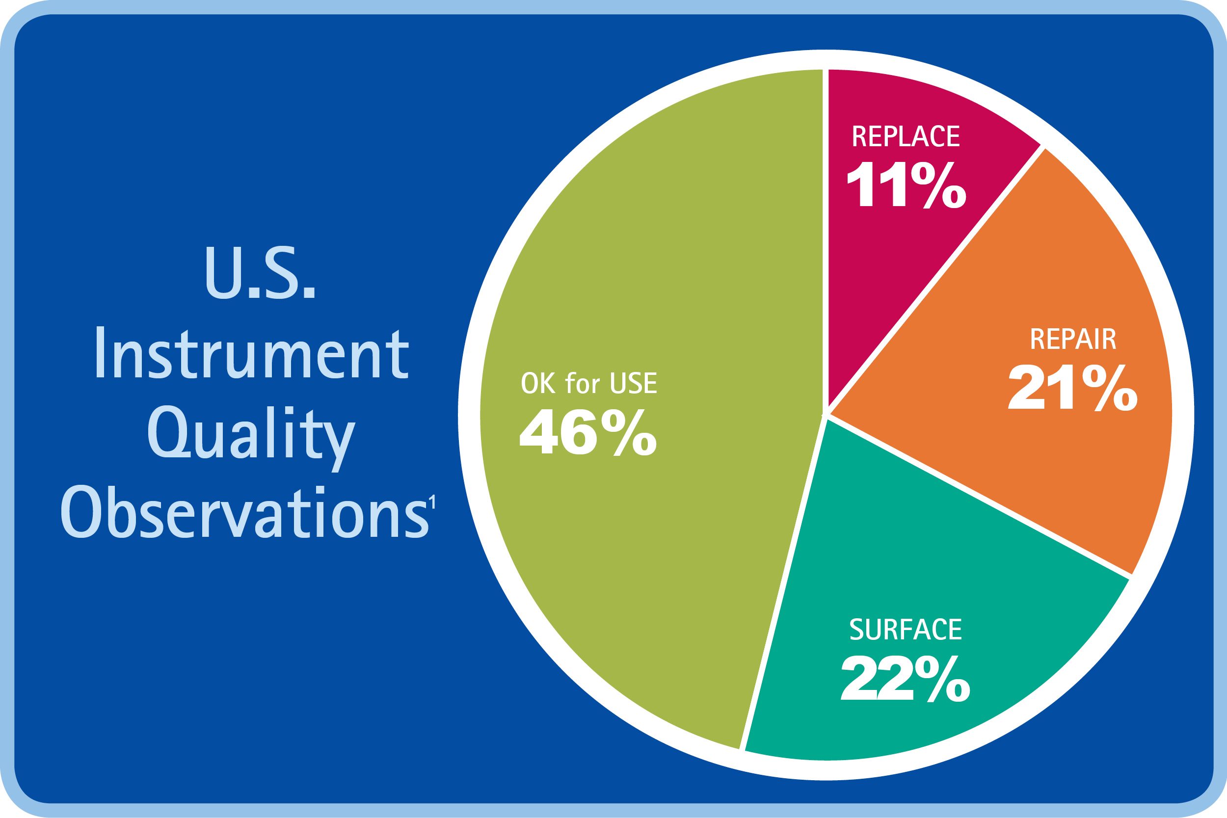 Pie chart showing percentage of US instrument quality observations