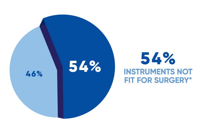 Pie chart showing 54% of instruments are not fit for surgery (data on file)