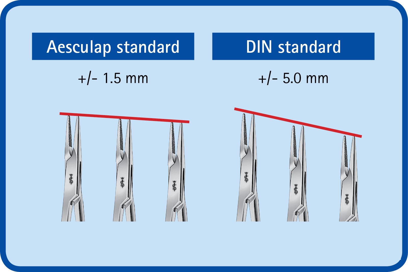 Comparison visual of DIN surgical instruments standard vs Aesculap self-imposed tighter standard