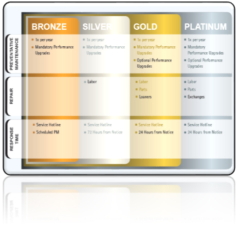 Chart showing Aesculap customized programs and services