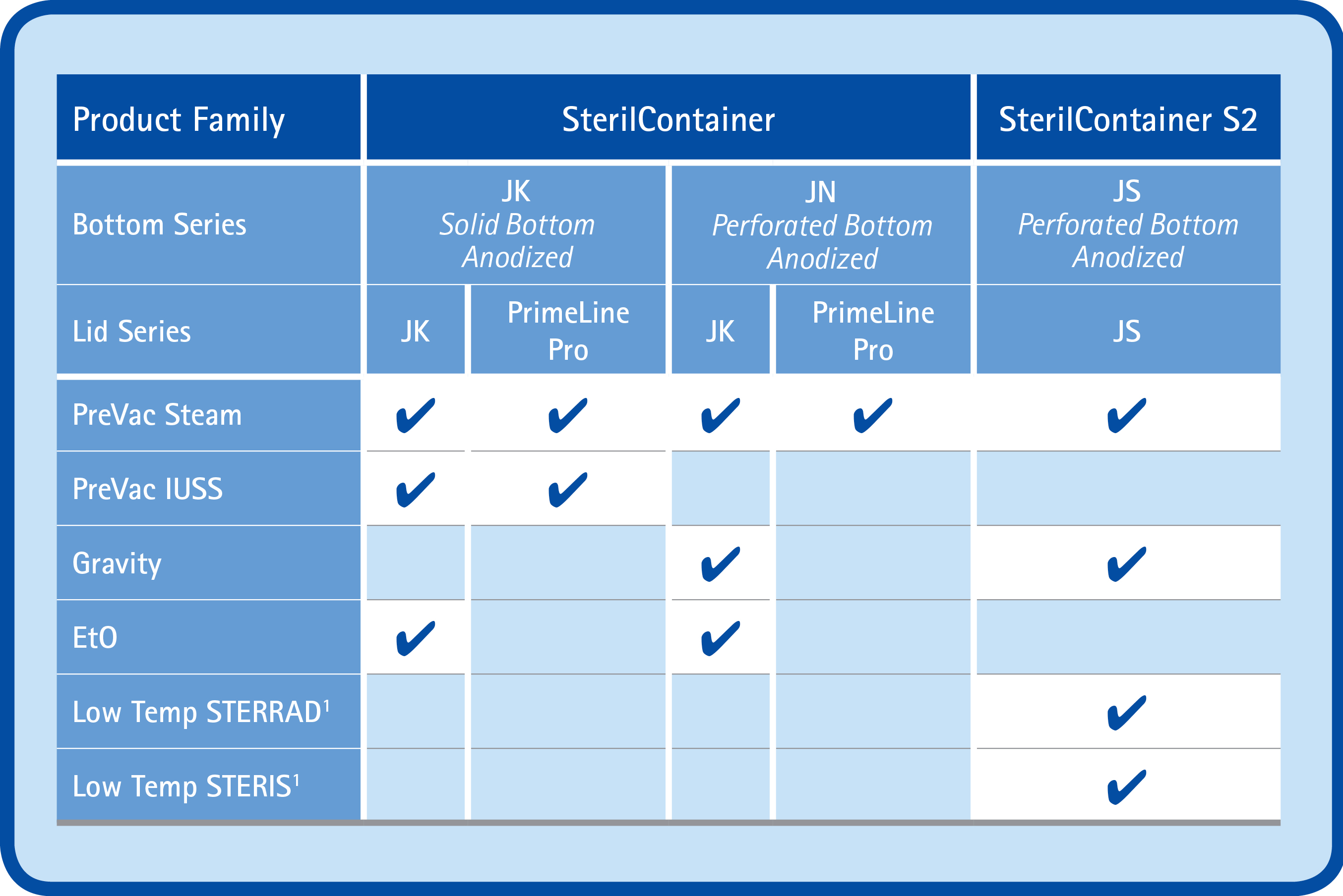 Chart showing various sterile container features