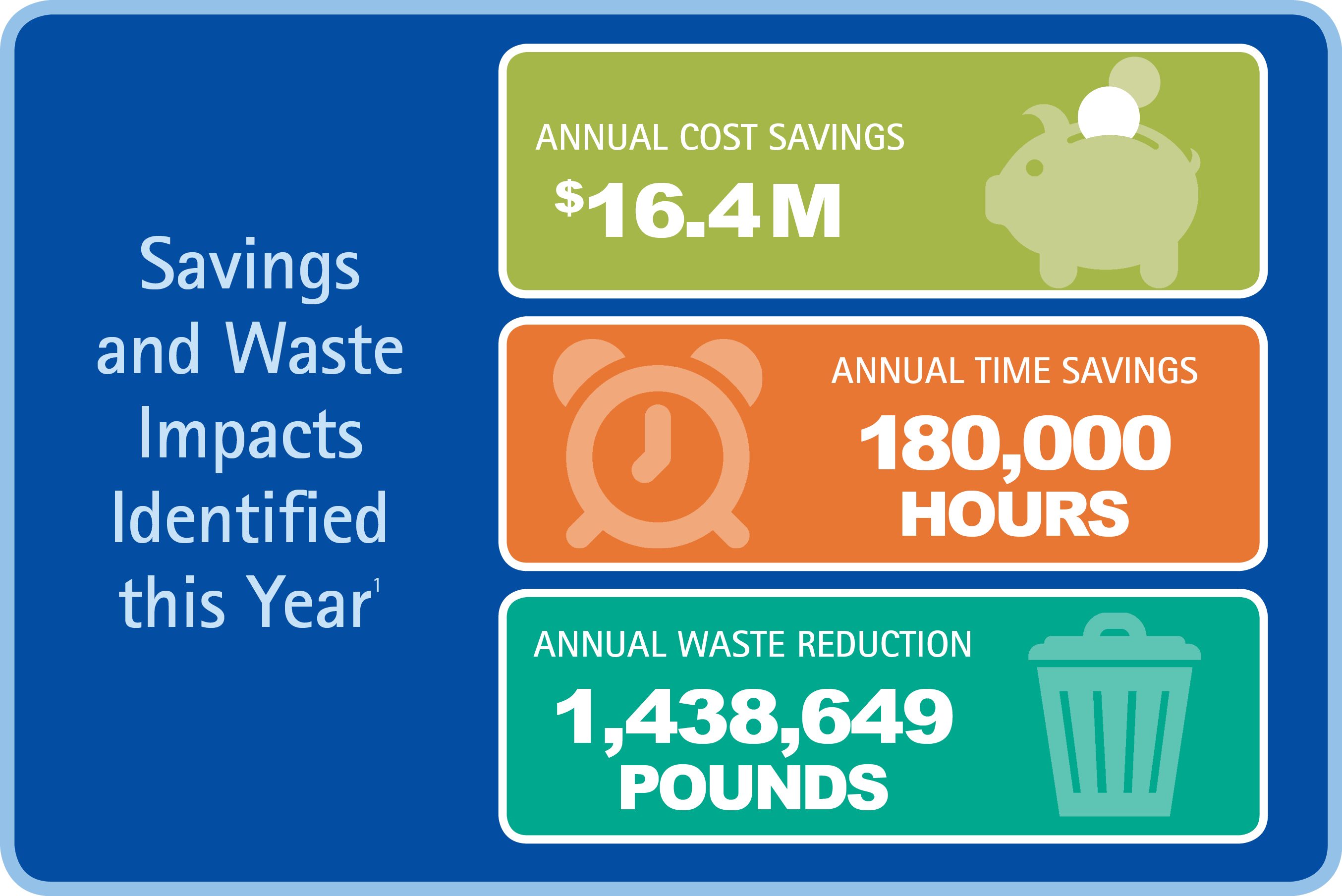 Illustration of savings and waste