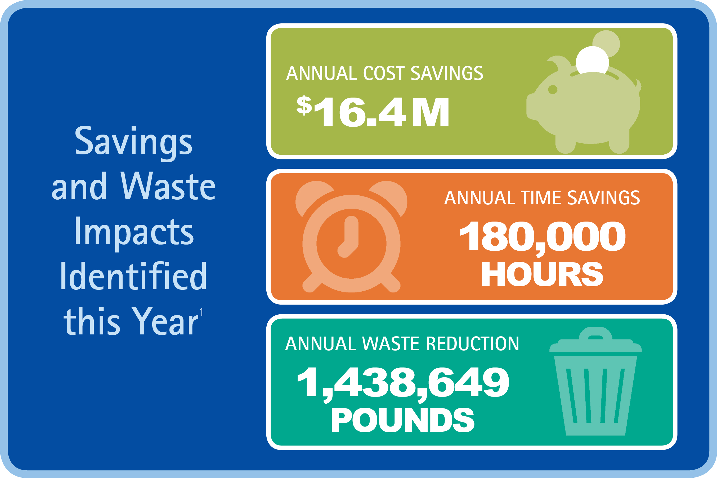 Illustration of savings and waste