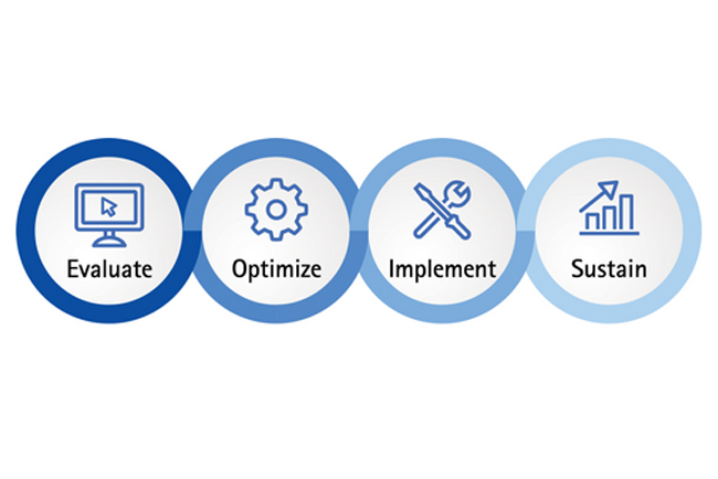 Diagram showing Aesculap's approach to surgical asset management - evaluate, optimize, implement, sustain