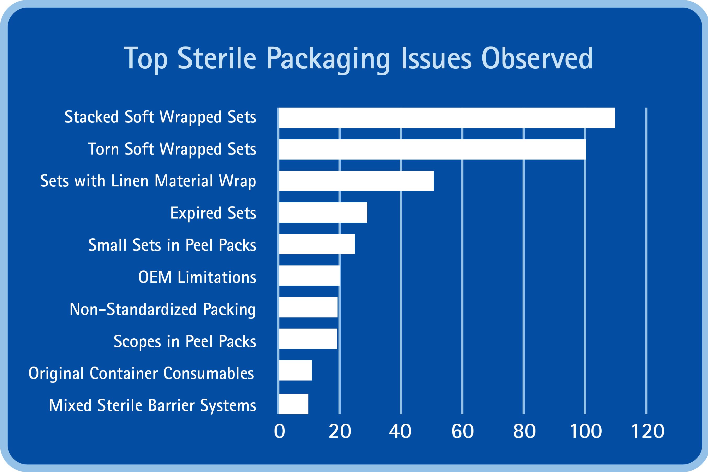 Chart showing top sterile packaging issues observed