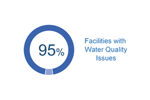 Chart showing 95% of medical facitlities have water quality issues